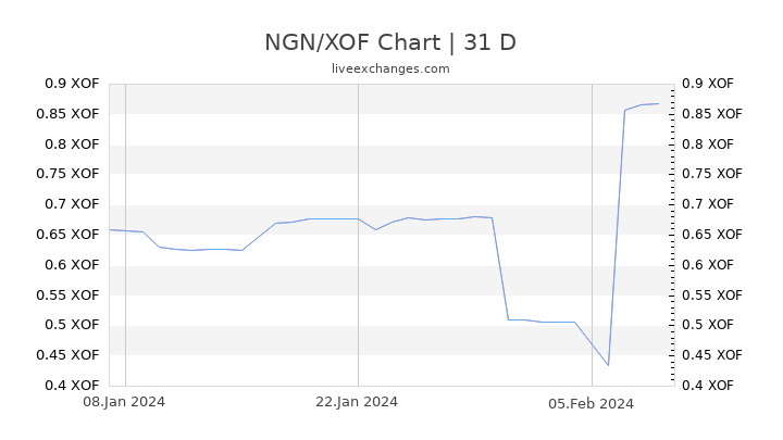 NGN/XOF Chart