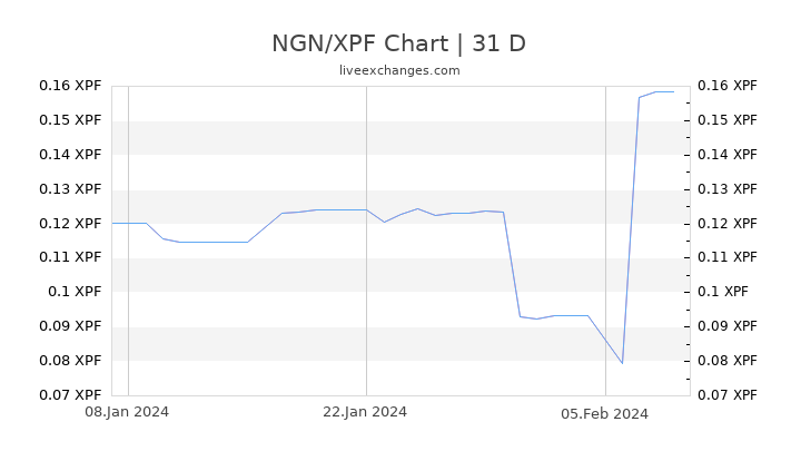 NGN/XPF Chart