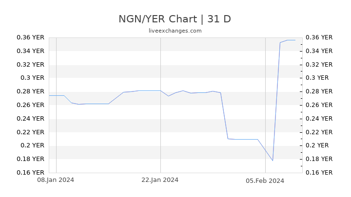 NGN/YER Chart
