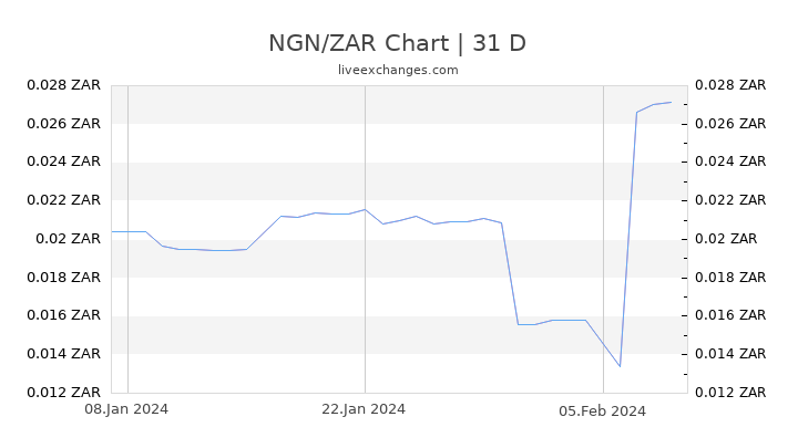 NGN/ZAR Chart