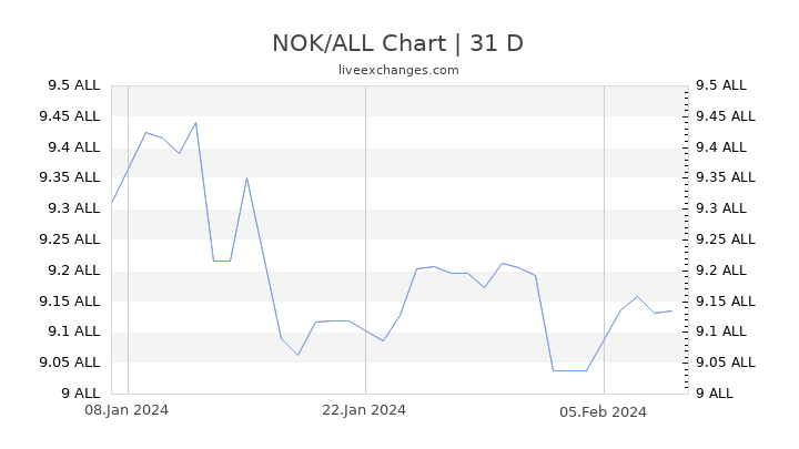 NOK/ALL Chart