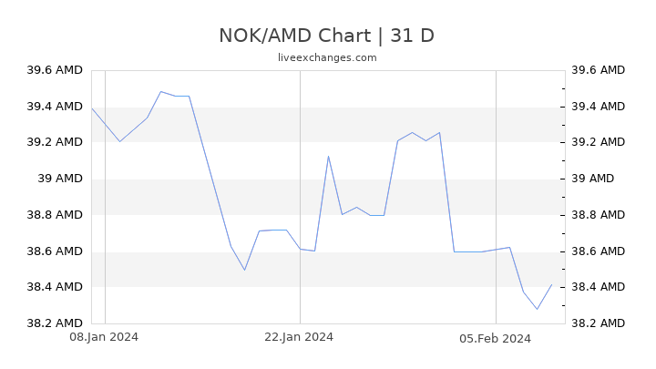 NOK/AMD Chart