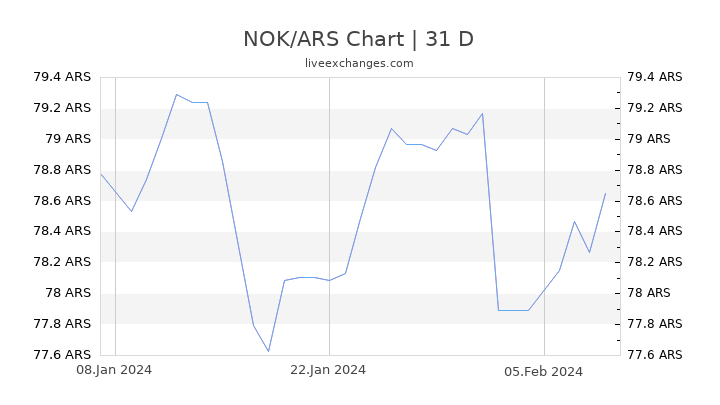NOK/ARS Chart