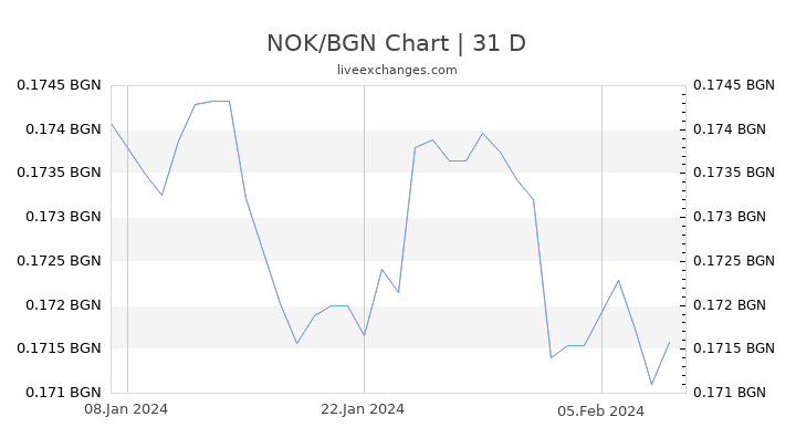 NOK/BGN Chart