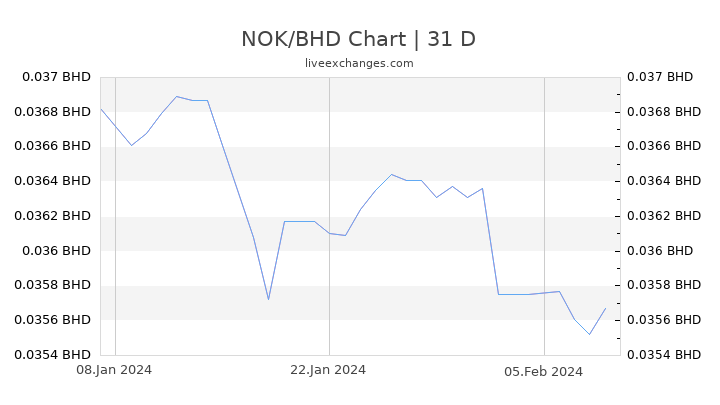 NOK/BHD Chart