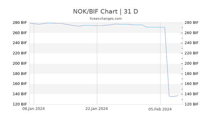 NOK/BIF Chart