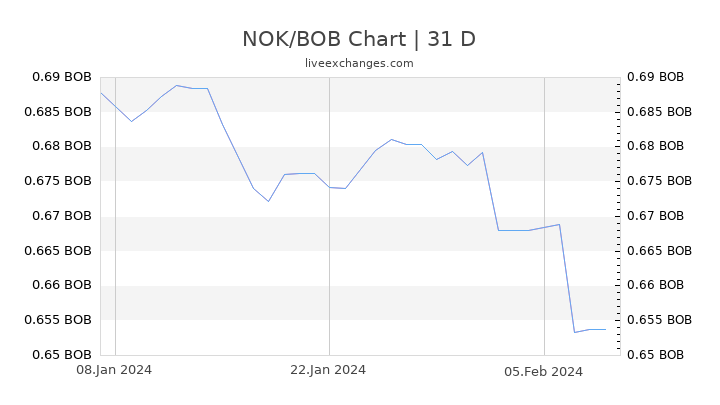 NOK/BOB Chart