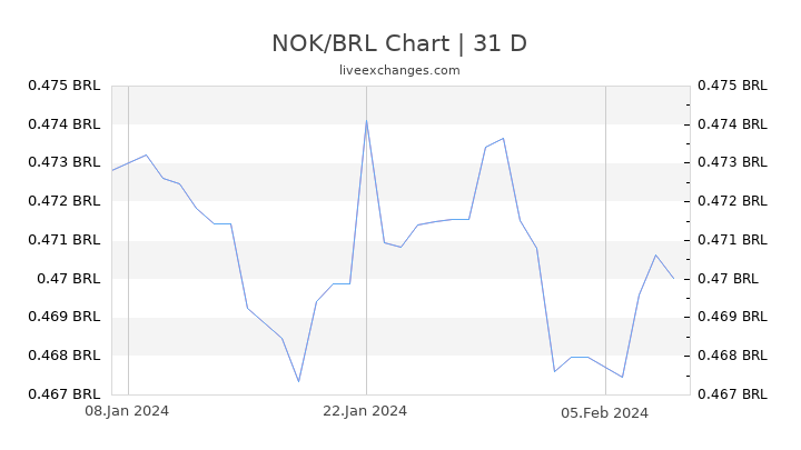 NOK/BRL Chart