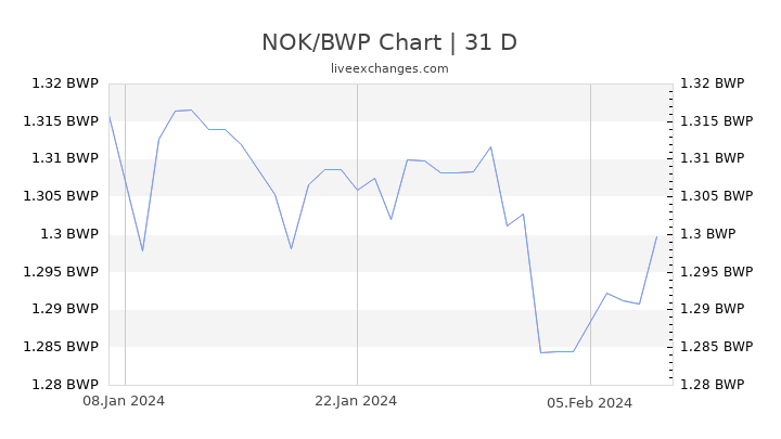 NOK/BWP Chart