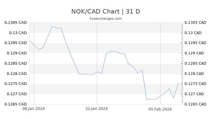 NOK/CAD Chart