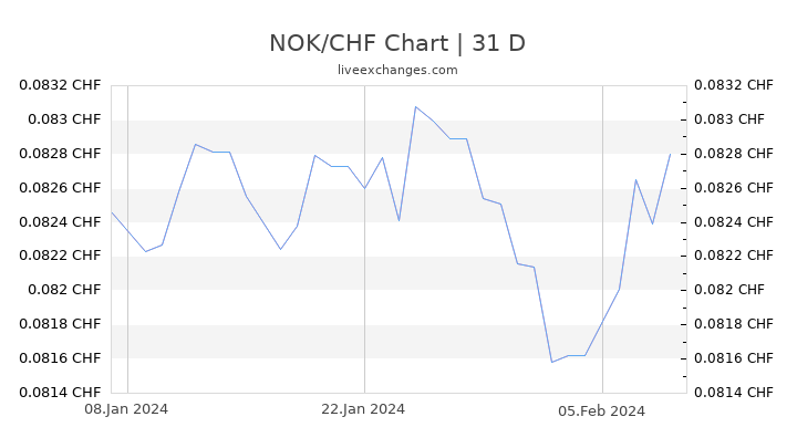 NOK/CHF Chart