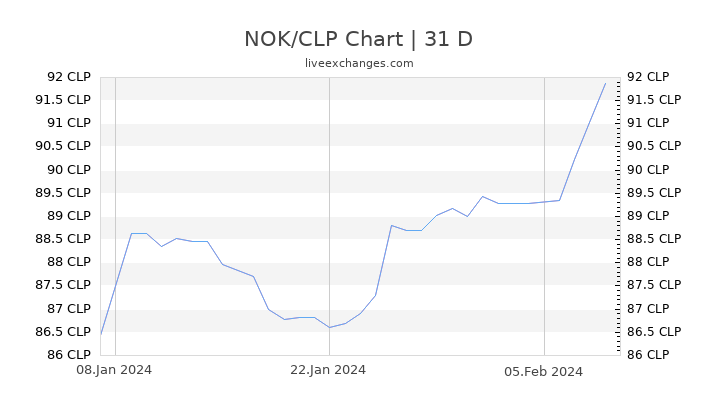 NOK/CLP Chart