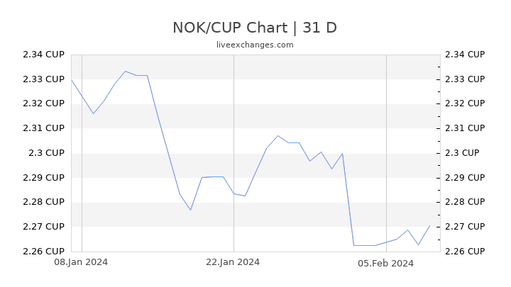 NOK/CUP Chart