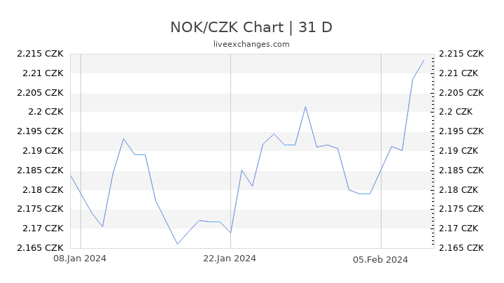 12000 NOK to CZK Exchange Rate live: (29,082.3088 CZK).