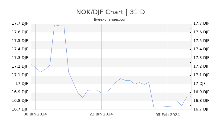 NOK/DJF Chart
