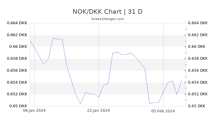 NOK/DKK Chart