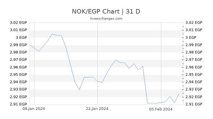 NOK/EGP Chart