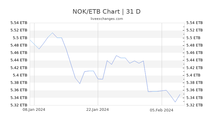 NOK/ETB Chart