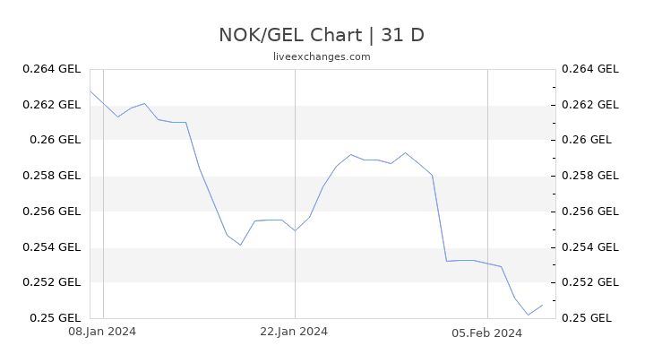 NOK/GEL Chart