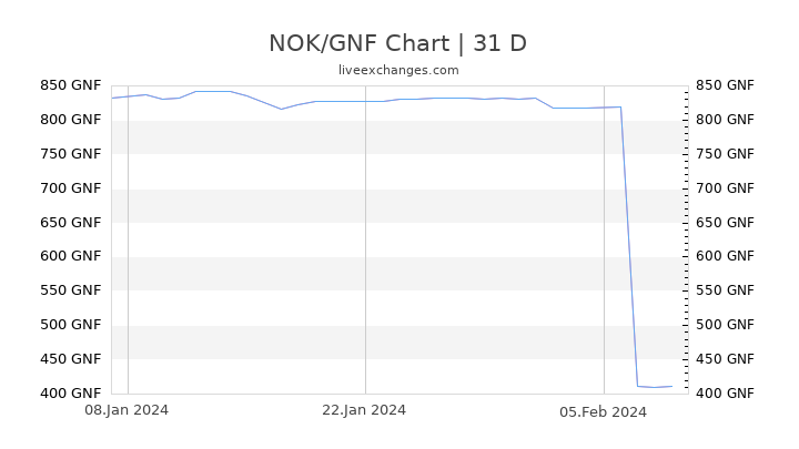 NOK/GNF Chart