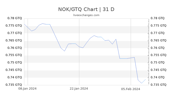 NOK/GTQ Chart