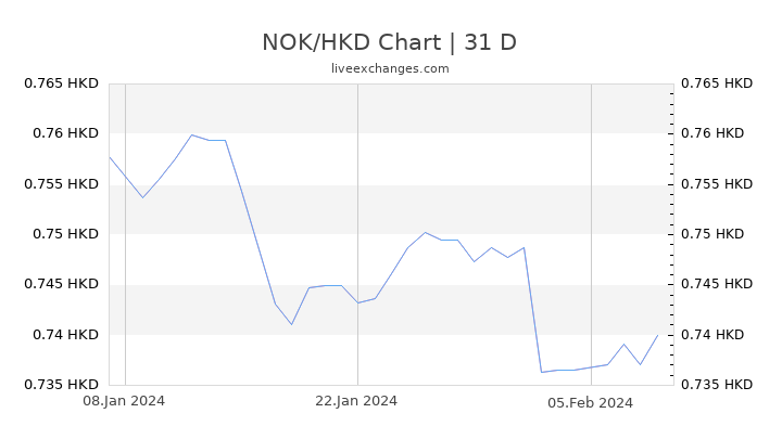 NOK/HKD Chart