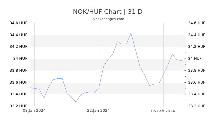 NOK/HUF Chart