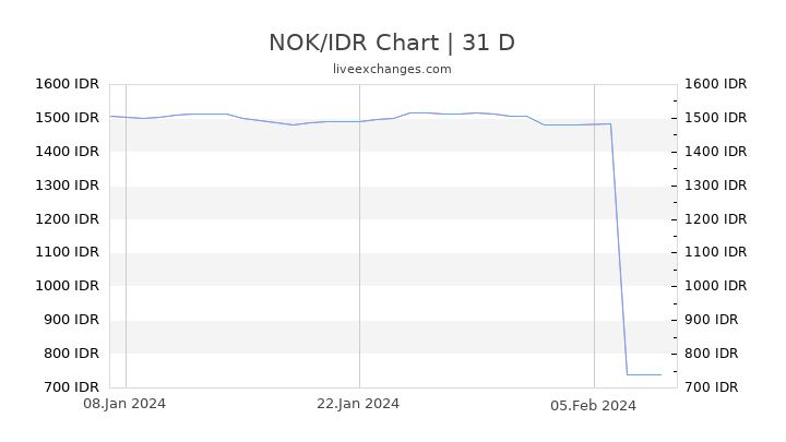 NOK/IDR Chart