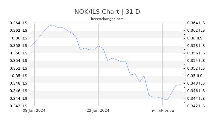 NOK/ILS Chart