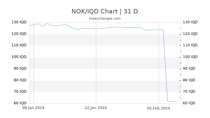 NOK/IQD Chart