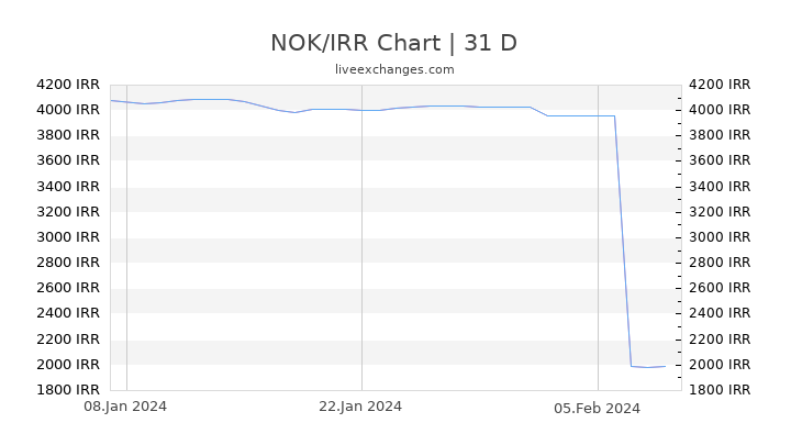 NOK/IRR Chart