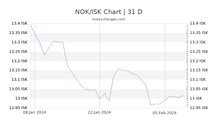 NOK/ISK Chart