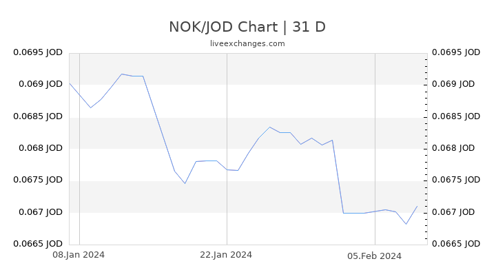 NOK/JOD Chart