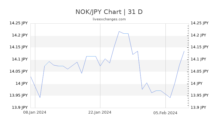 NOK/JPY Chart