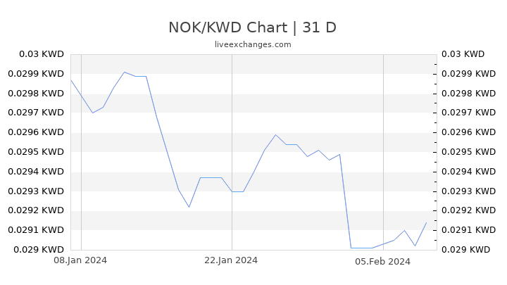 NOK/KWD Chart