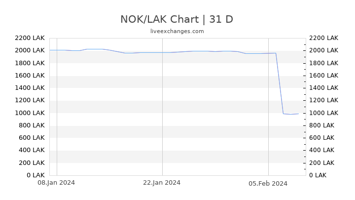 NOK/LAK Chart