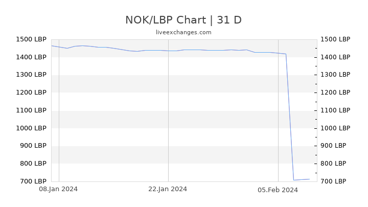 NOK/LBP Chart