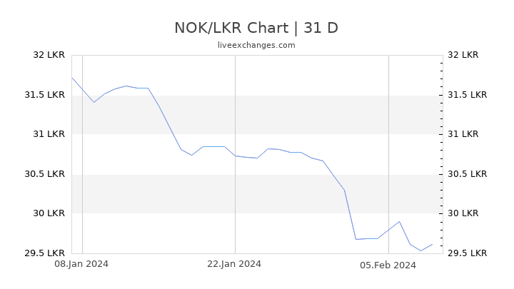 NOK/LKR Chart