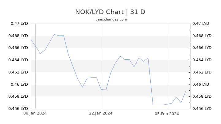 NOK/LYD Chart