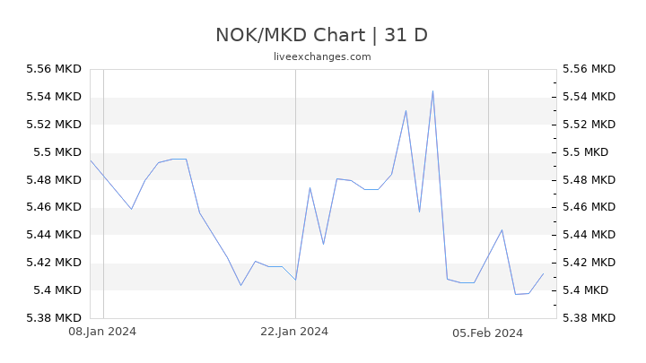 NOK/MKD Chart