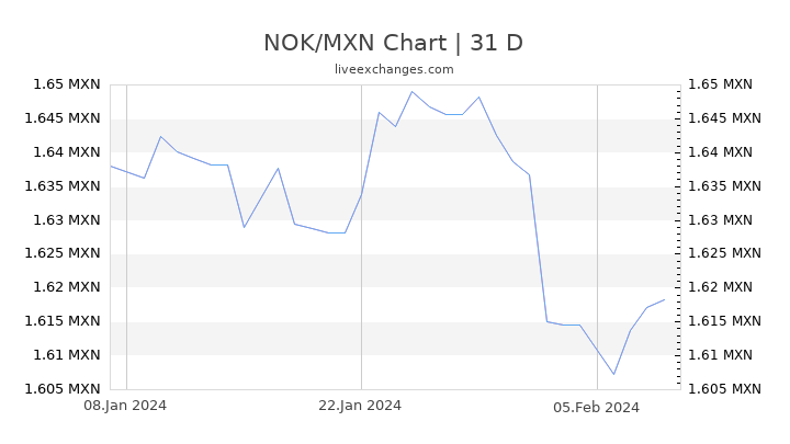 NOK/MXN Chart