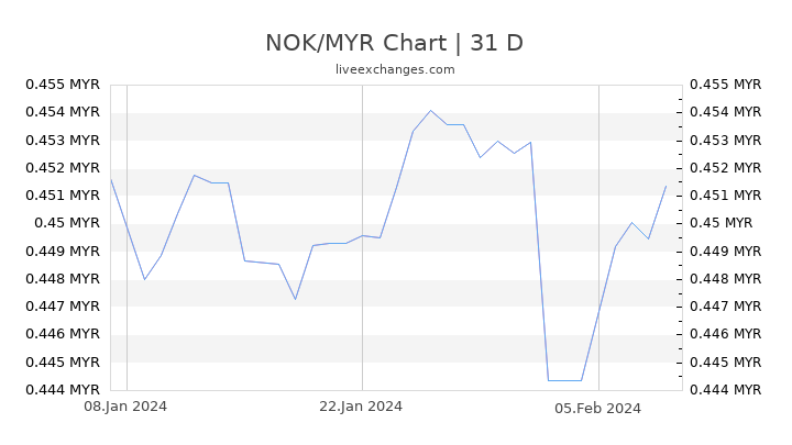 NOK/MYR Chart