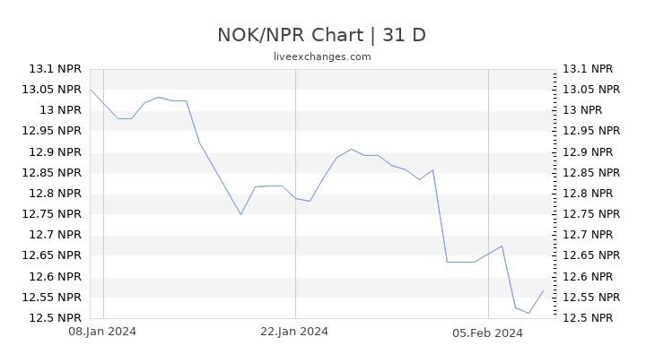 NOK/NPR Chart