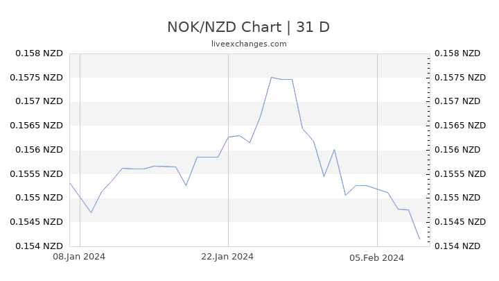 NOK/NZD Chart