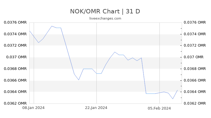 NOK/OMR Chart