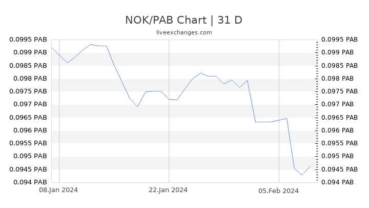 NOK/PAB Chart