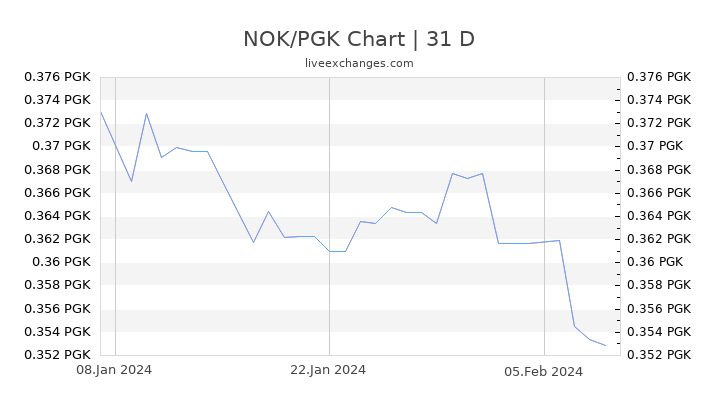 NOK/PGK Chart