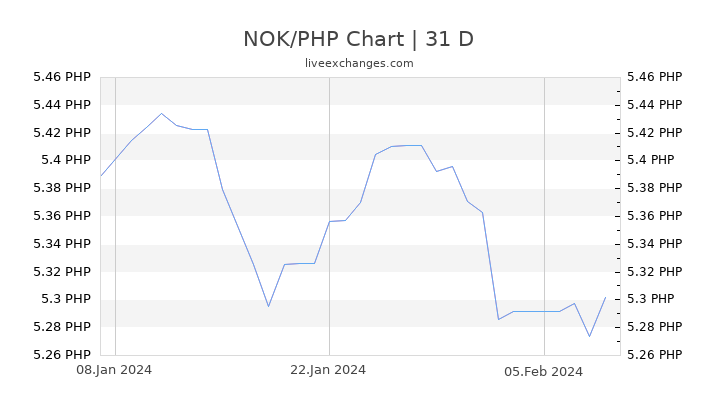NOK/PHP Chart