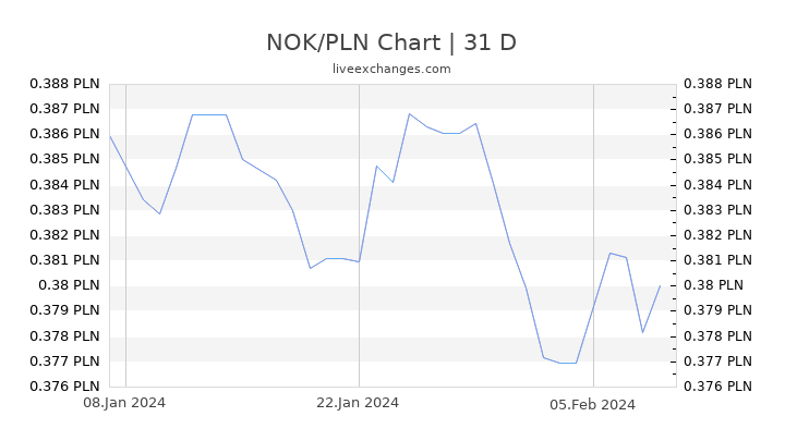 NOK/PLN Chart