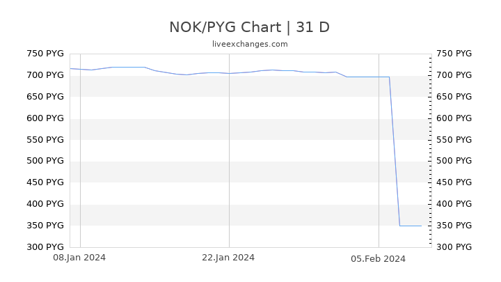NOK/PYG Chart